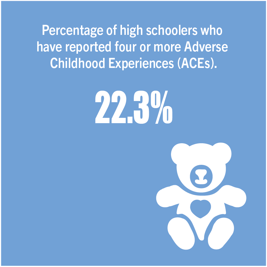 Percentage of high schoolers who have reported four or more Adverse Childhood Experiences (ACEs).