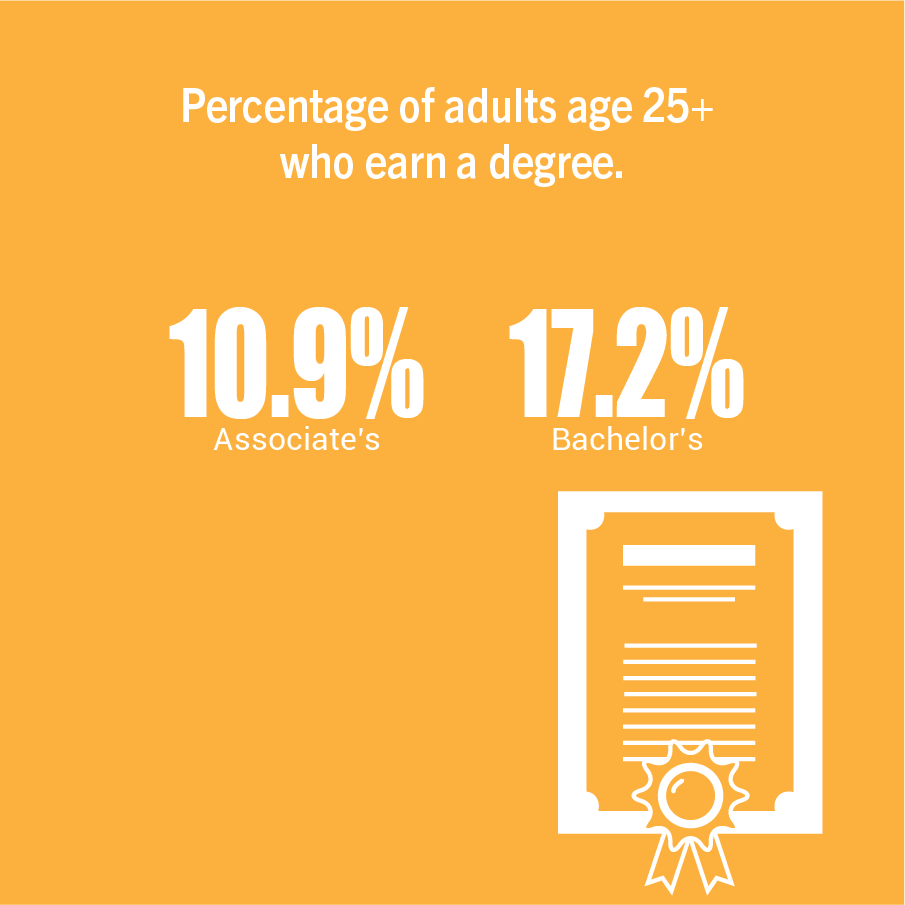 Percentage of adults age 25+ who earn a degree.