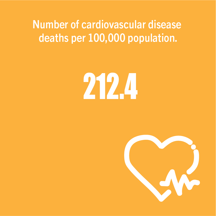 Number of cardiovascular disease deaths per 100,000 population.