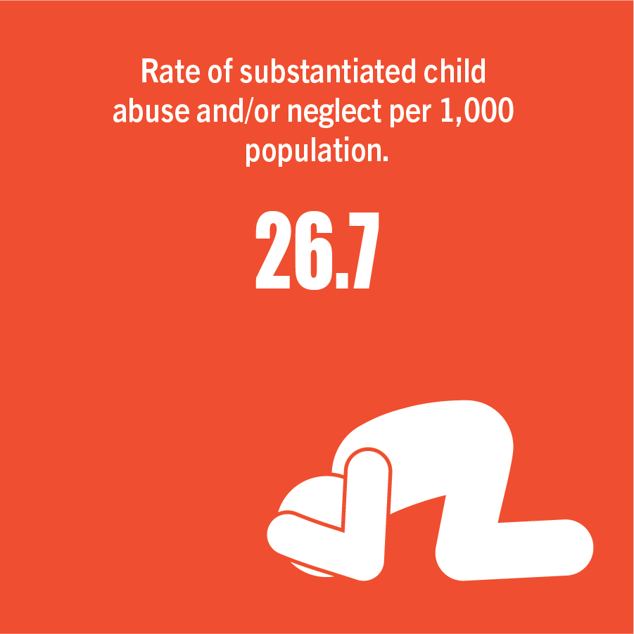 Rate of substantiated child abuse and/or neglect per 1,000 population.