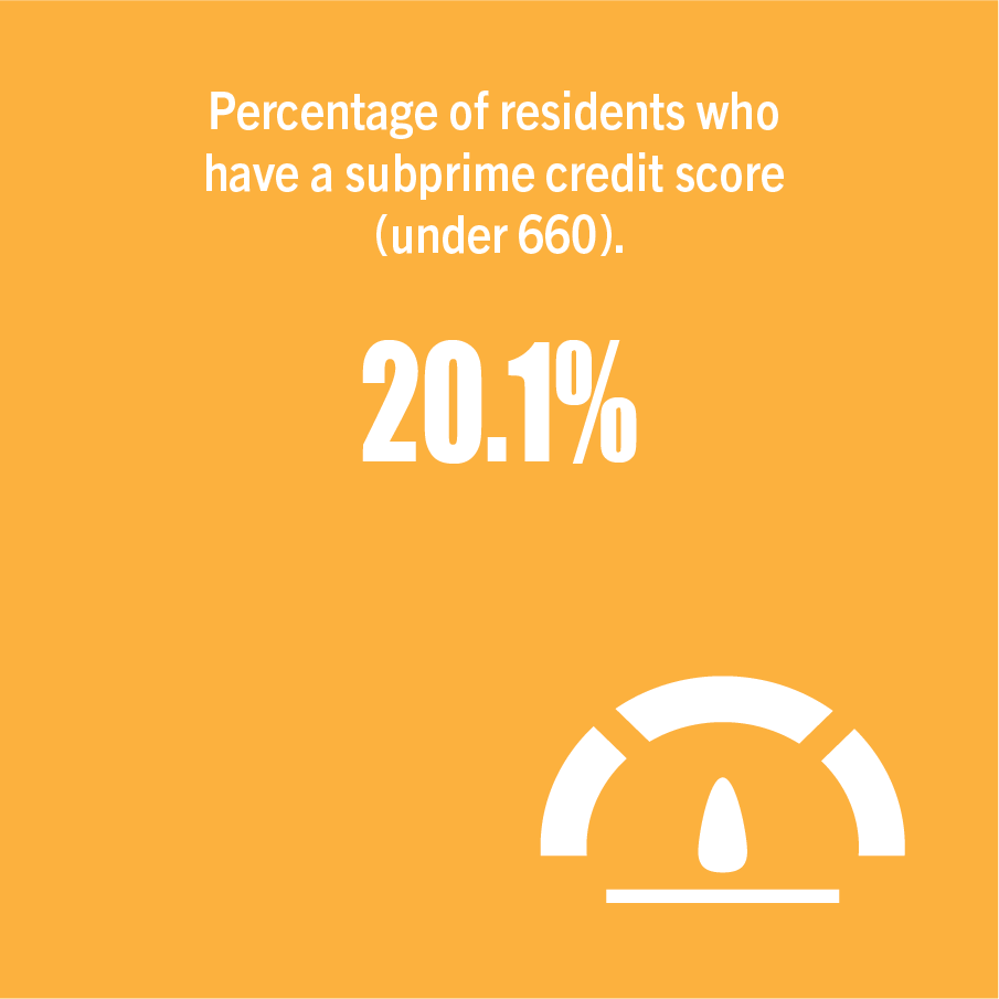 Percentage of residents who have a subprime credit score (under 660).