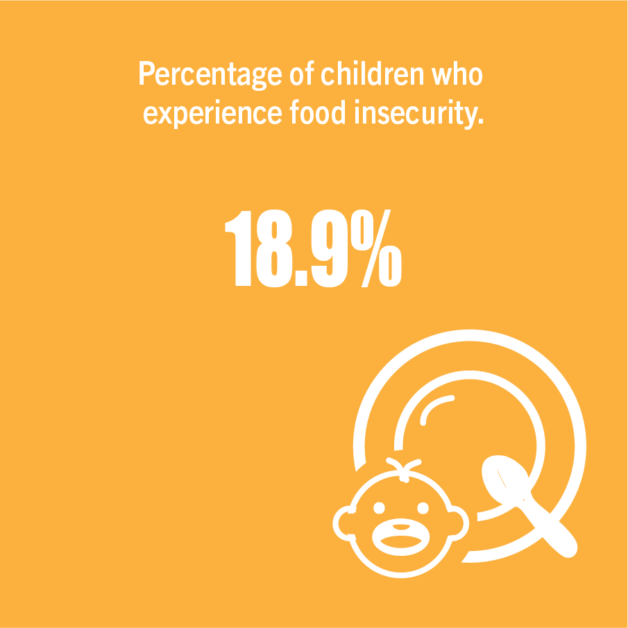 Percentage of children who experience food insecurity.
