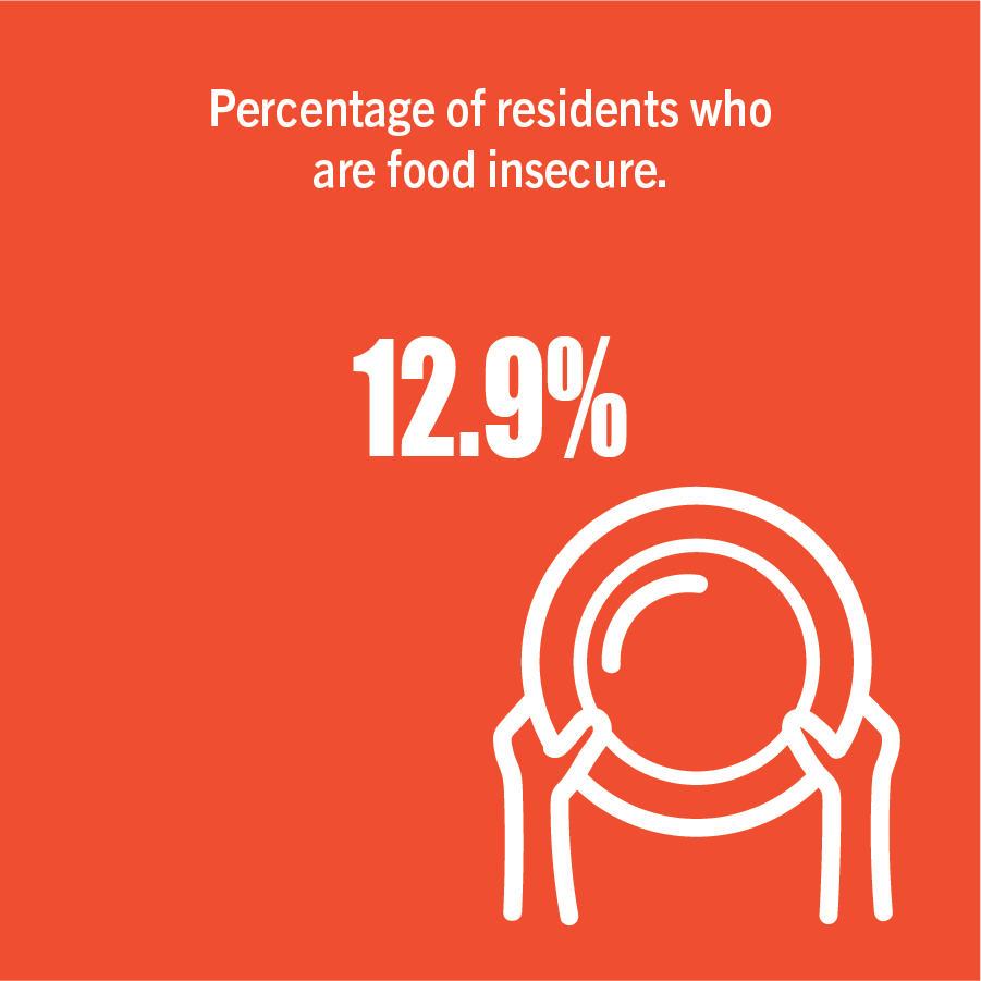 Percentage of residents who are food insecure.
