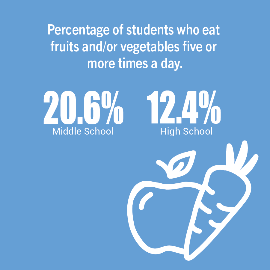 Percentage of students who eat fruits and/or vegetables five or more times a day.