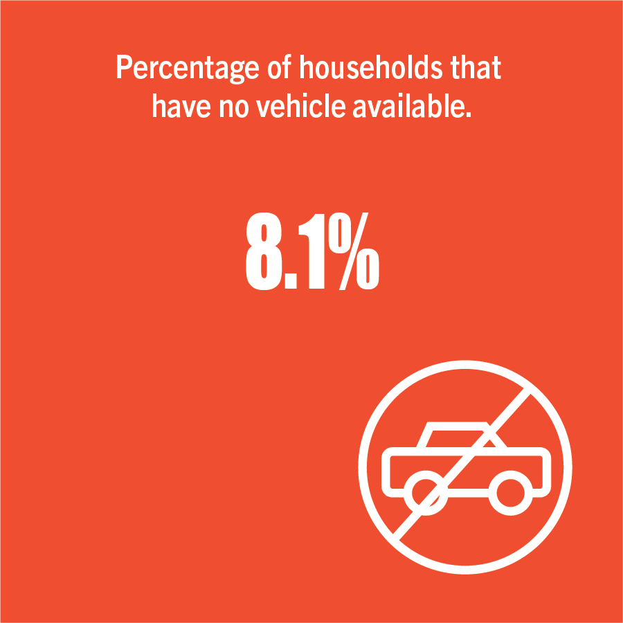 Percentage of households that have no vehicle available.