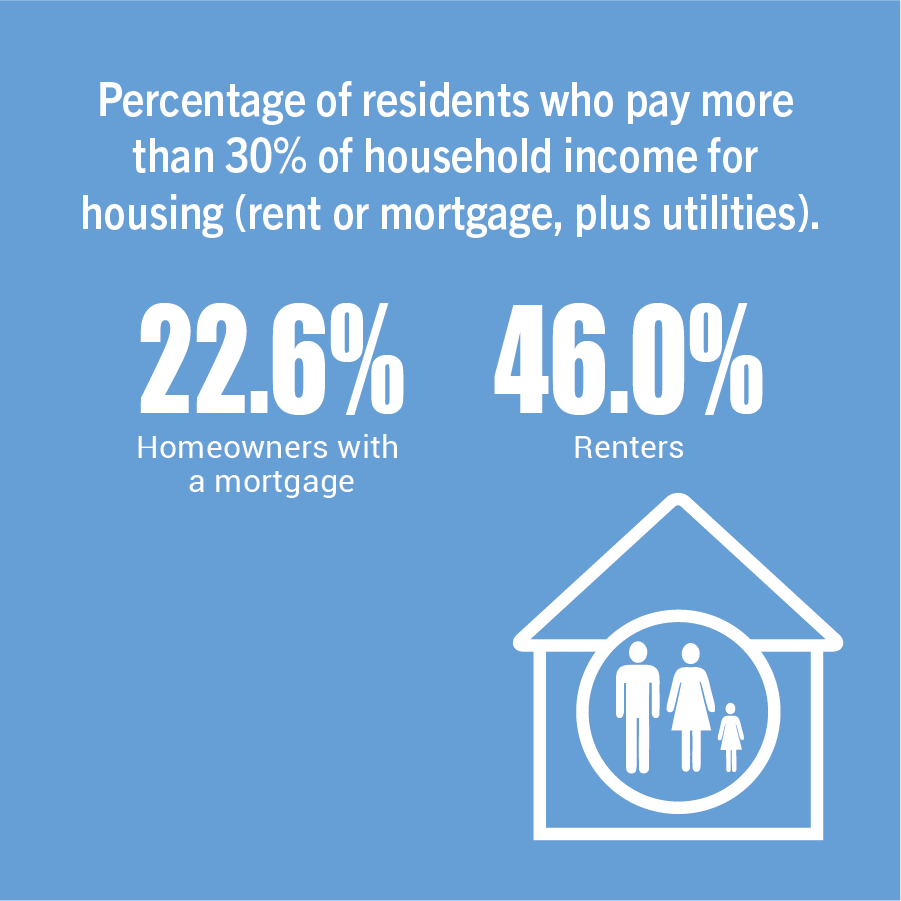 Percentage of residents who pay more than 30% of household income for housing (rent or mortgage, plus utilities).