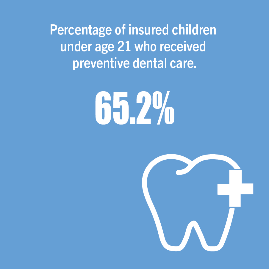Percentage of insured children under age 21 who received preventive dental care.