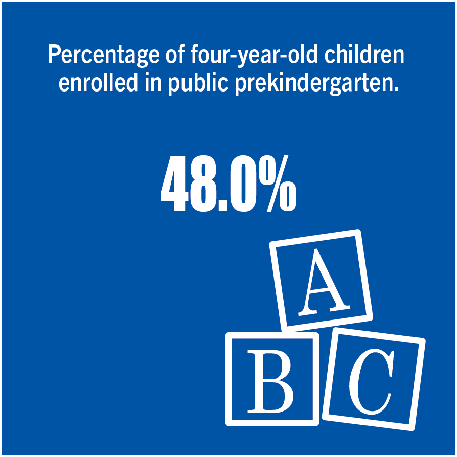 Percentage of four-year-old children enrolled in public prekindergarten.