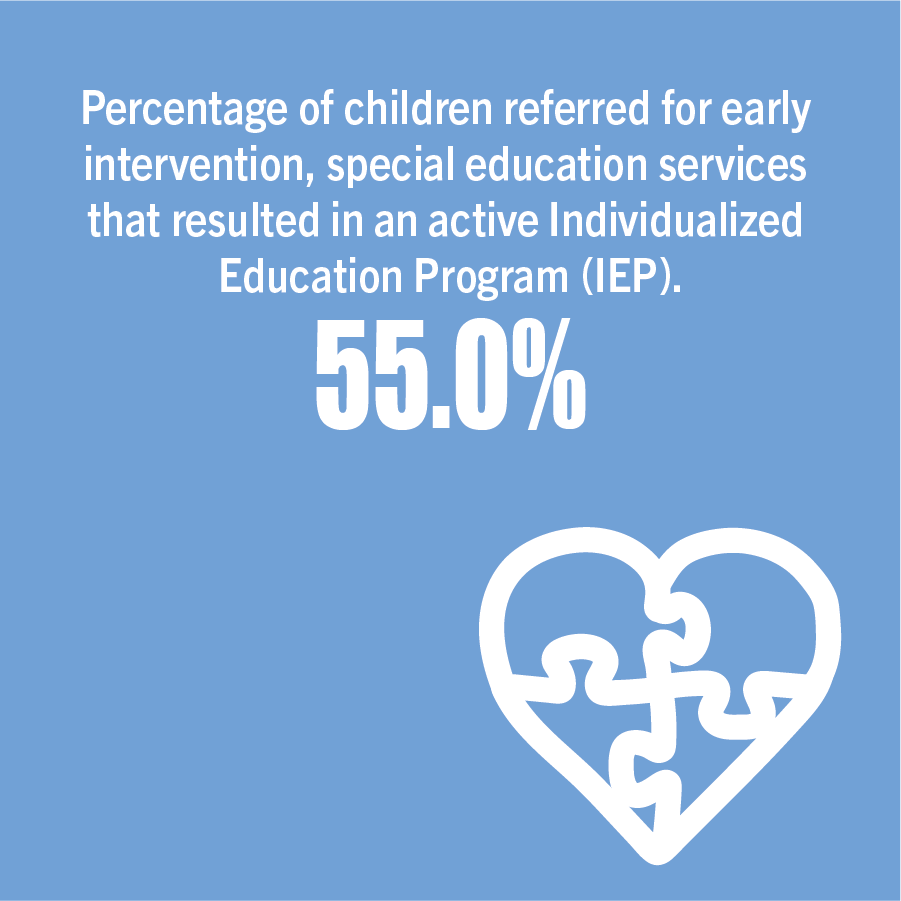 Percentage of children referred for early intervention, special education services that resulted in an active Individualized Education Program (IEP).