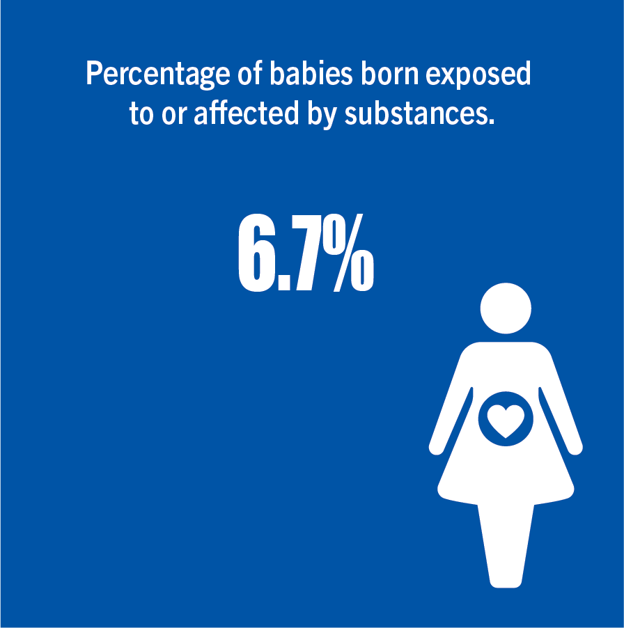 Percentage of babies born exposed to or affected by substances.