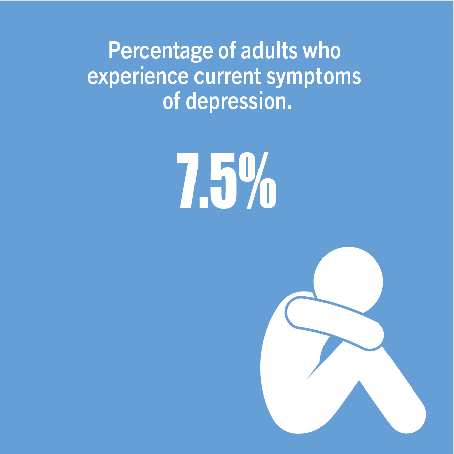 Percentage of adults who experience current symptoms of depression.