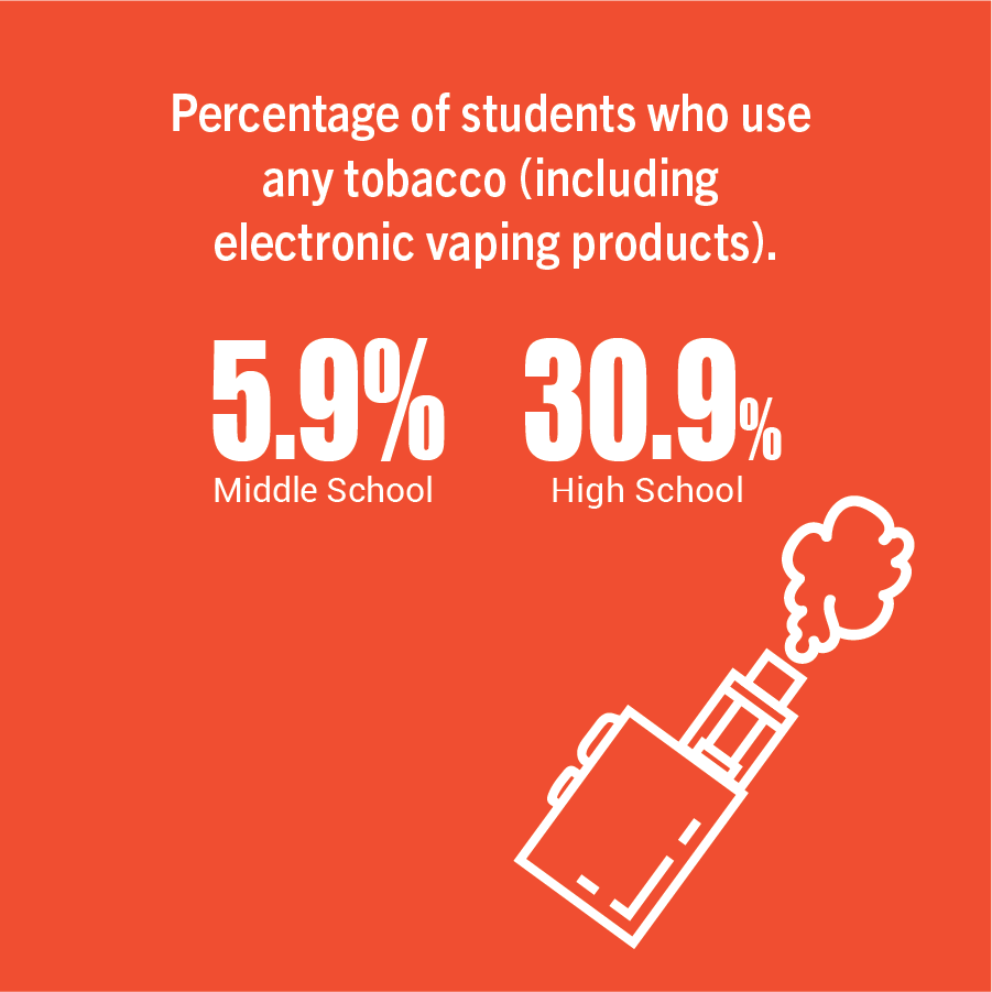 Percentage of students who use any tobacco (including electronic vaping products).