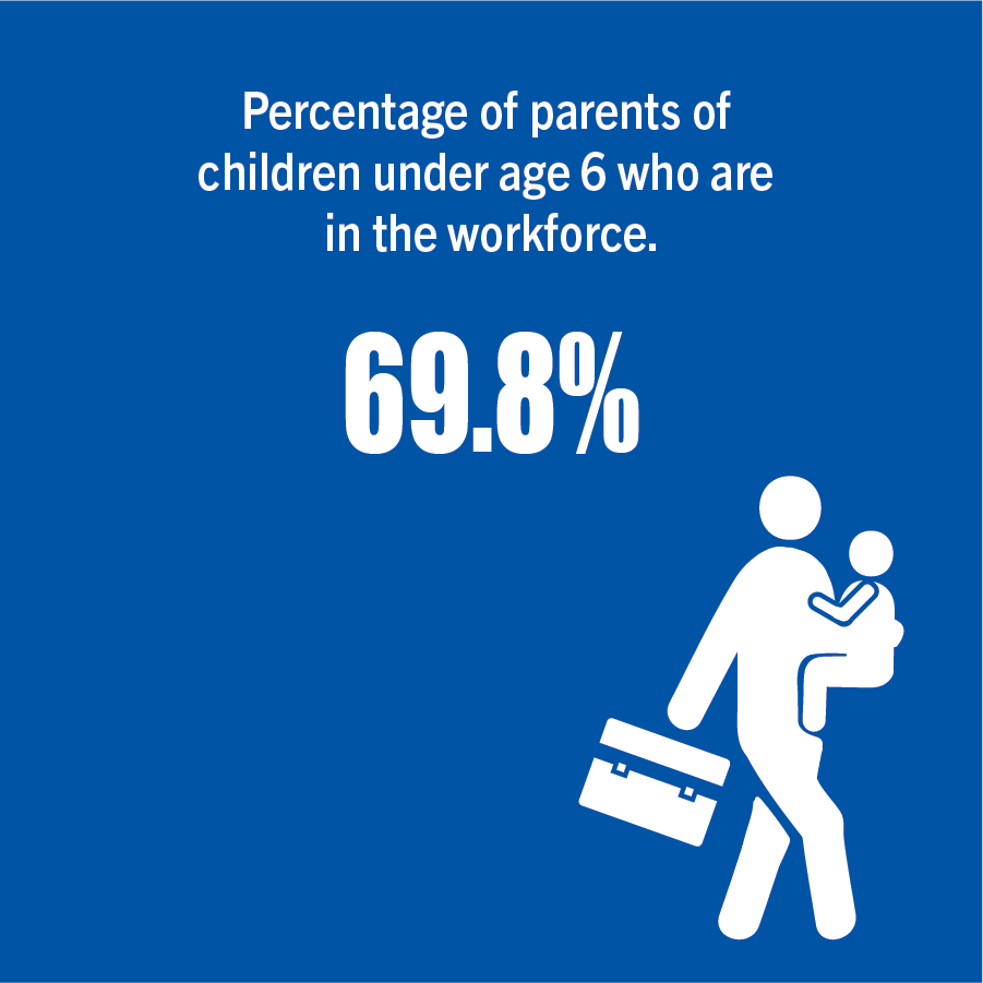 Percentage of parents of children under age 6 who are in the workforce.